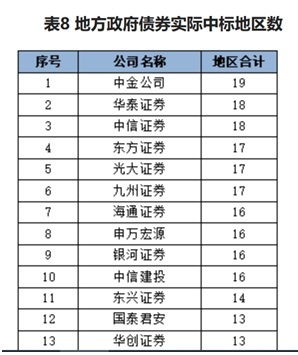一季度公司债券承销成绩单出炉 头部券商优势明显,部分精品券商在细分领域表现亮眼