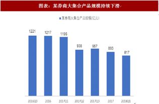 2018年中国金融资管行业券商资管资金池业务整改及产品规模 大集合资金池规模逐月递减 整改现状和未来 图