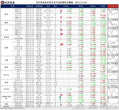【兴业证券农业】每日信息更新-陈娇/毛一凡-2017.11.19