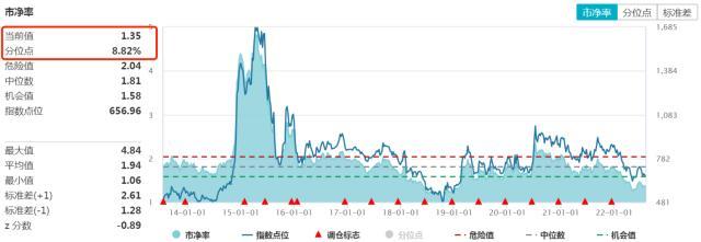 A股行情风向标再亮红灯,200亿顶流ETF单日放量239%,现在左侧配置券商,还来得及么?