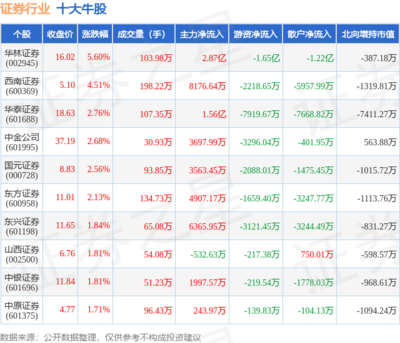 12月6日证券行业十大牛股一览