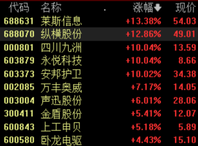 239万元"空中的士"淘宝开售 低空经济概念股表现活跃