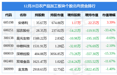 农产品加工板块12月28日跌2.16%,京粮控股领跌,主力资金净流出1.98亿元