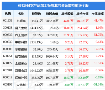 农产品加工板块6月20日跌1%,道道全领跌,主力资金净流出1.33亿元