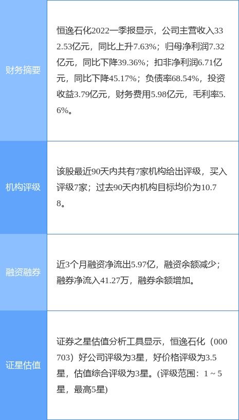 恒逸石化盘中创60日新高,天风证券一个月前给出 买入 评级