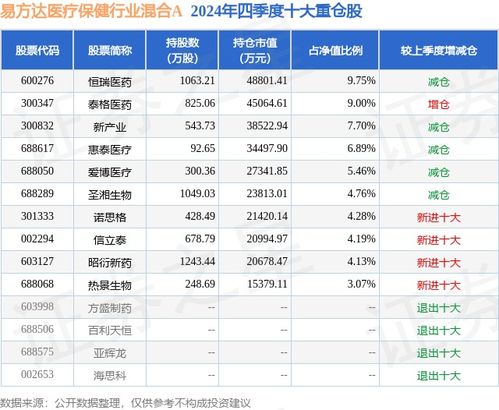 3月31日诺思格跌7.17 ,易方达医疗保健行业混合a基金重仓该股